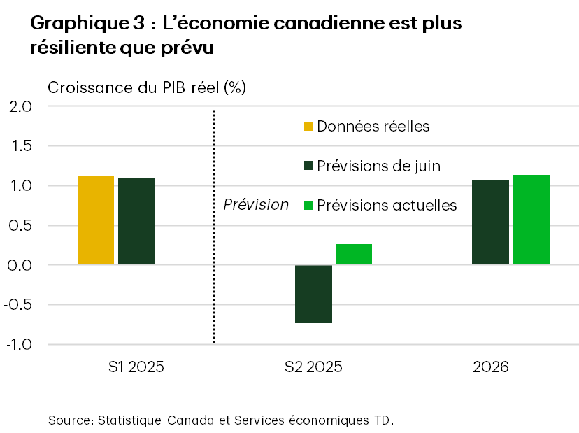 Le graphique 3, intitulé « L’économie canadienne est plus résiliente que prévu », montre que la croissance au premier semestre de l’année a été conforme aux prévisions, à un rythme annualisé juste au-dessus de 1 %. On s’attend maintenant à ce que la croissance au deuxième semestre de l’année soit légèrement positive, contrairement à la contraction de 1,1 % que nous avions prévue en juin.